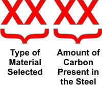 AISI VS SE steel designation system