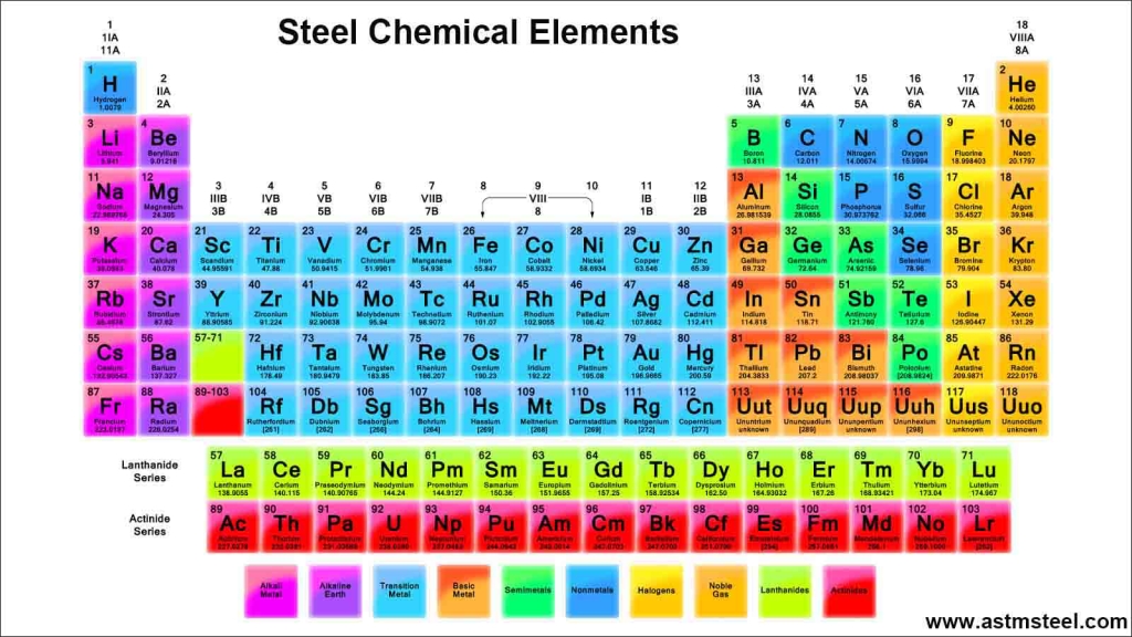 Steel chemical elements and effects on mechanical properties