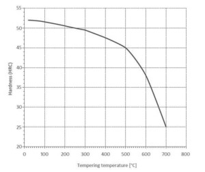 tempering of 1.2738 tool steel p20+ni steel