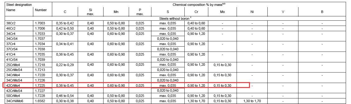 Is Material 1.7225 same to 42CrMo4, yes, according to EN10083, it's same material. 