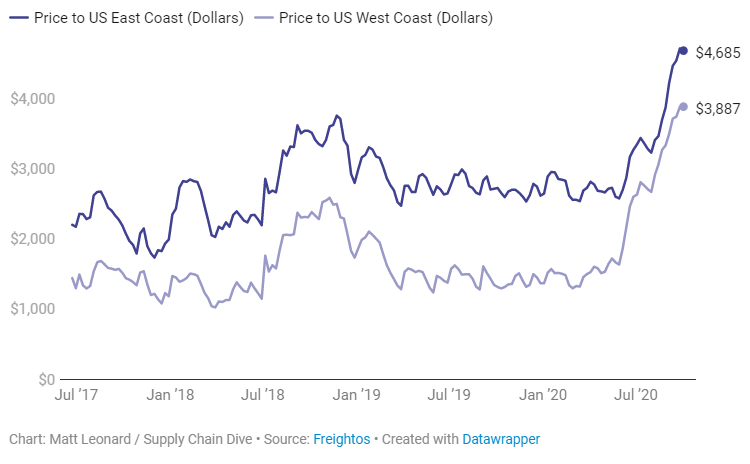 SPOT RATES FROM CHINA TO US