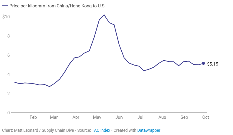 air freight from china to us