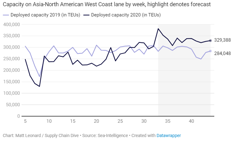 Capacity expected to grow for peak season