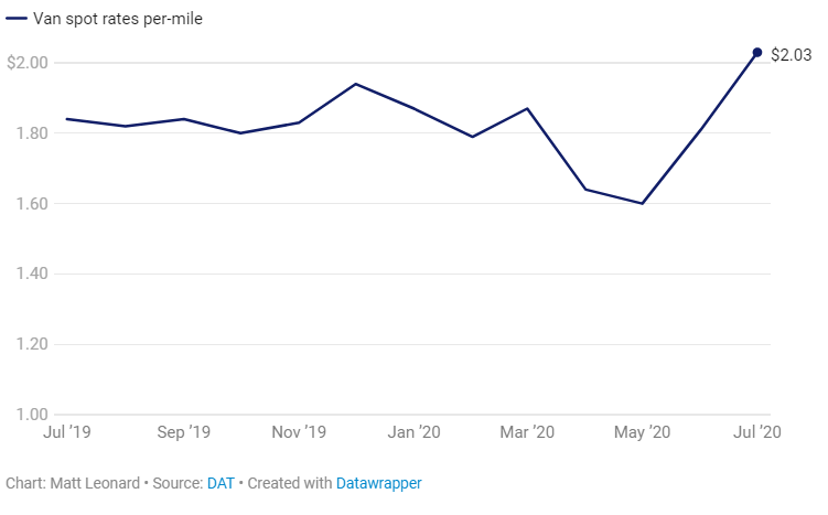 spot rate surge