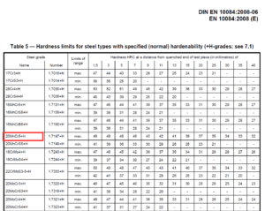EN 10084 TABLE 5 20MnCr5H hardenability
