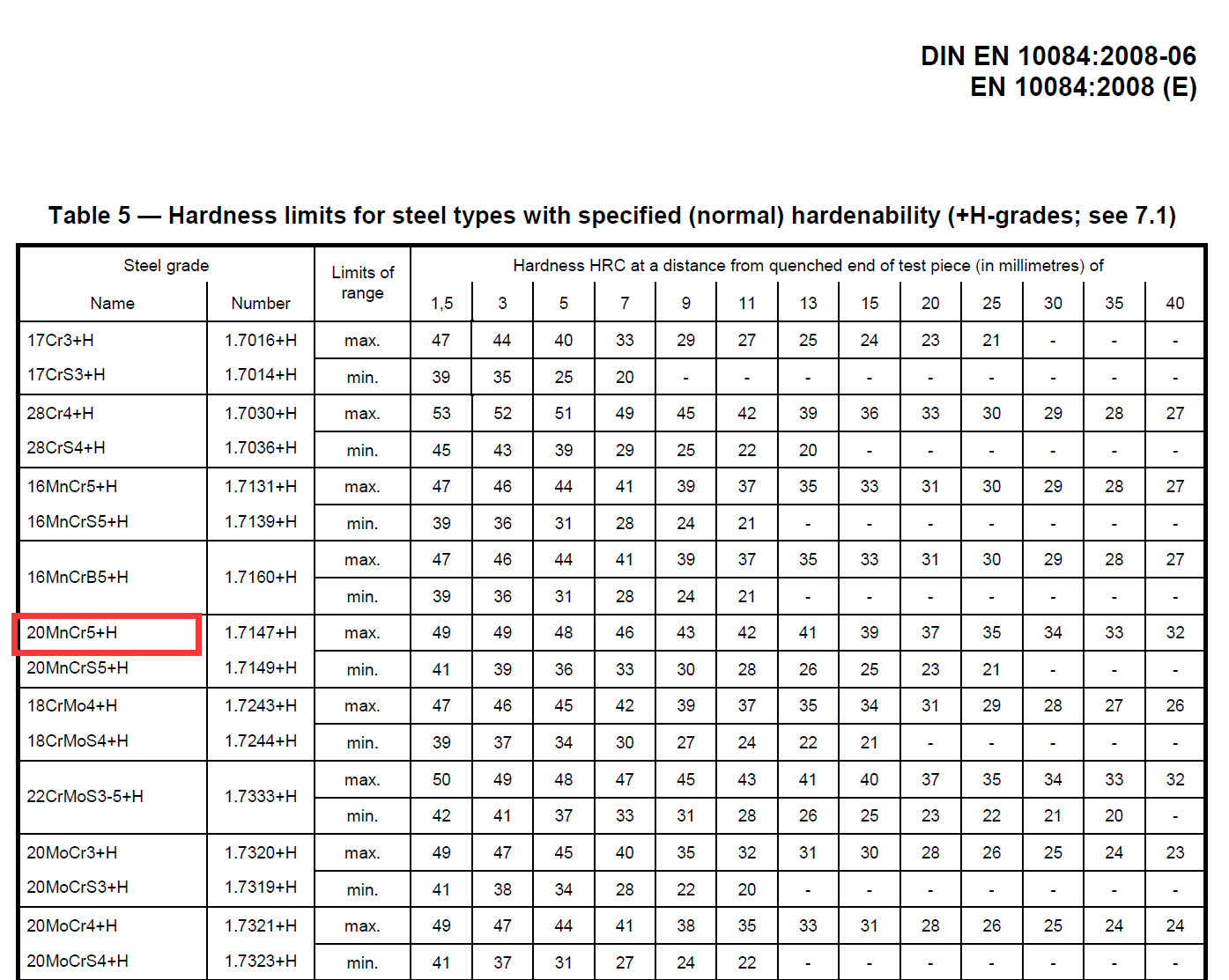 EN 10084 TABLE 5 20MnCr5H hardenability